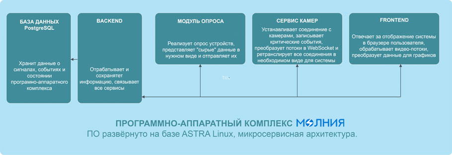 Программно-аппаратный комплекс МОЛНИЯ