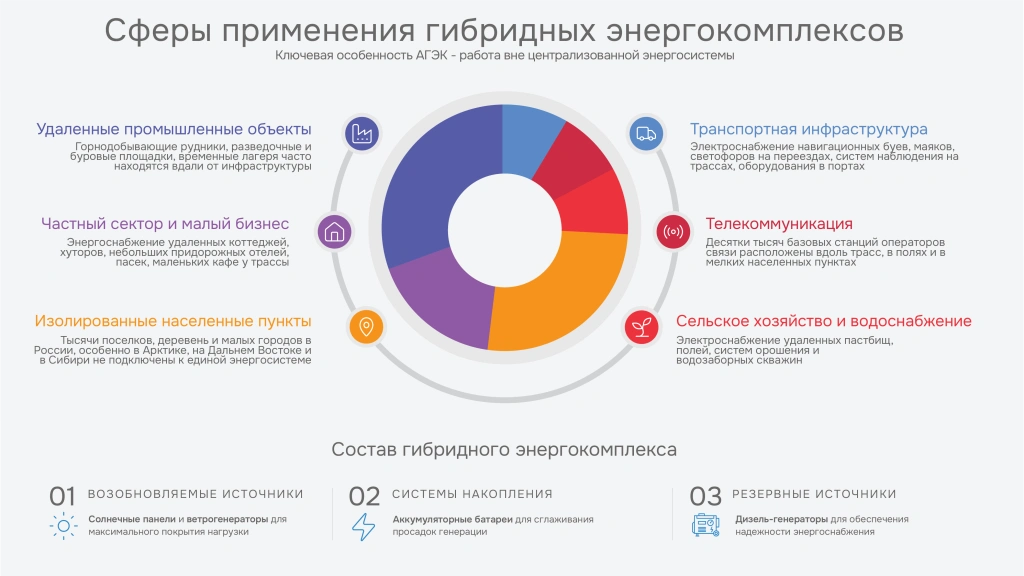 Области применения автономных гибридных энергокомплексов
